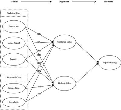 How technical and situational cues affect impulse buying behavior in social commerce? Evidence from bored consumers